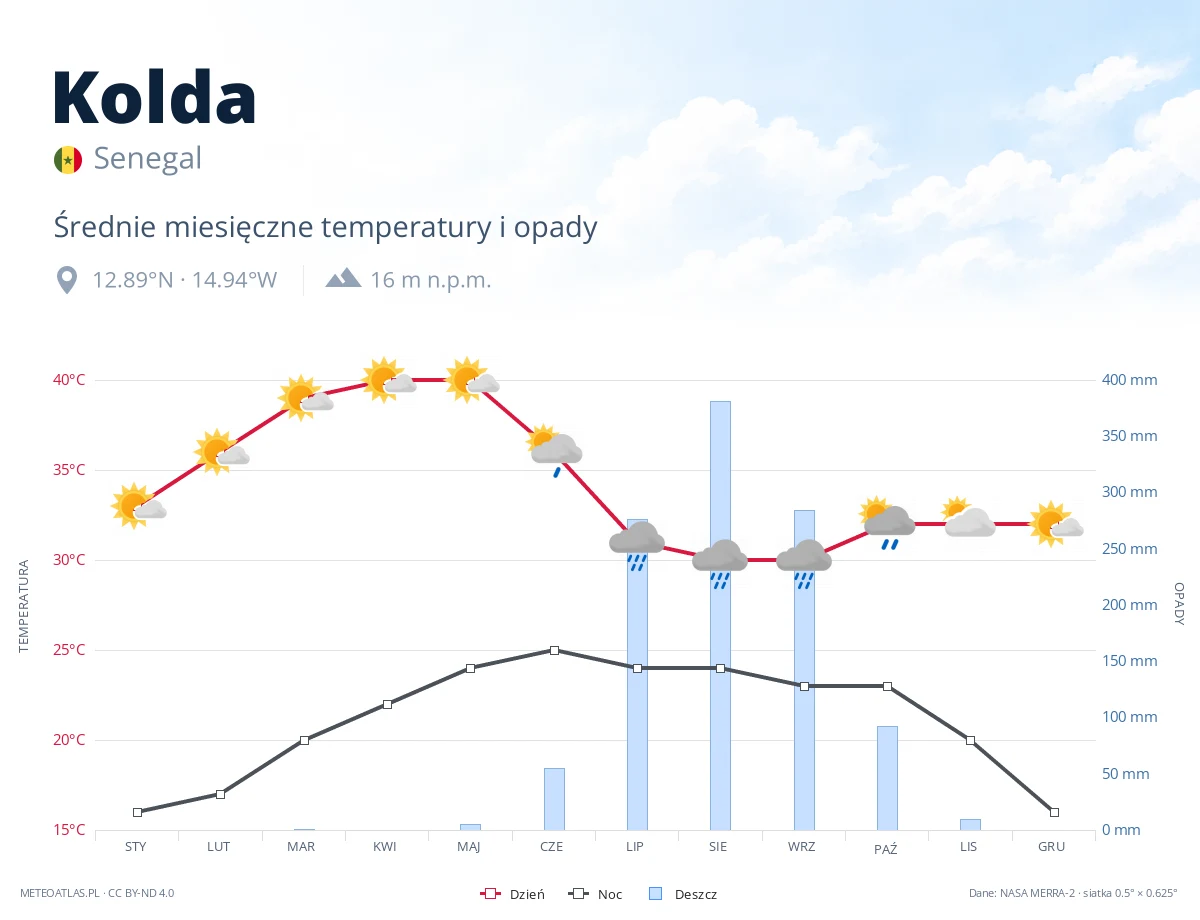 Kolda - średnie miesięczne temperatury i opady