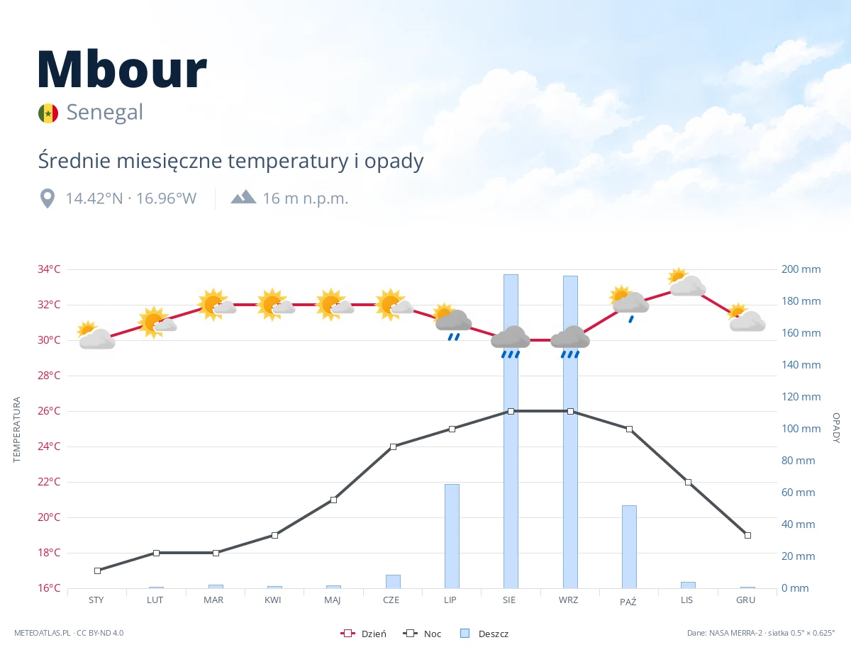 Mbour - średnie miesięczne temperatury i opady