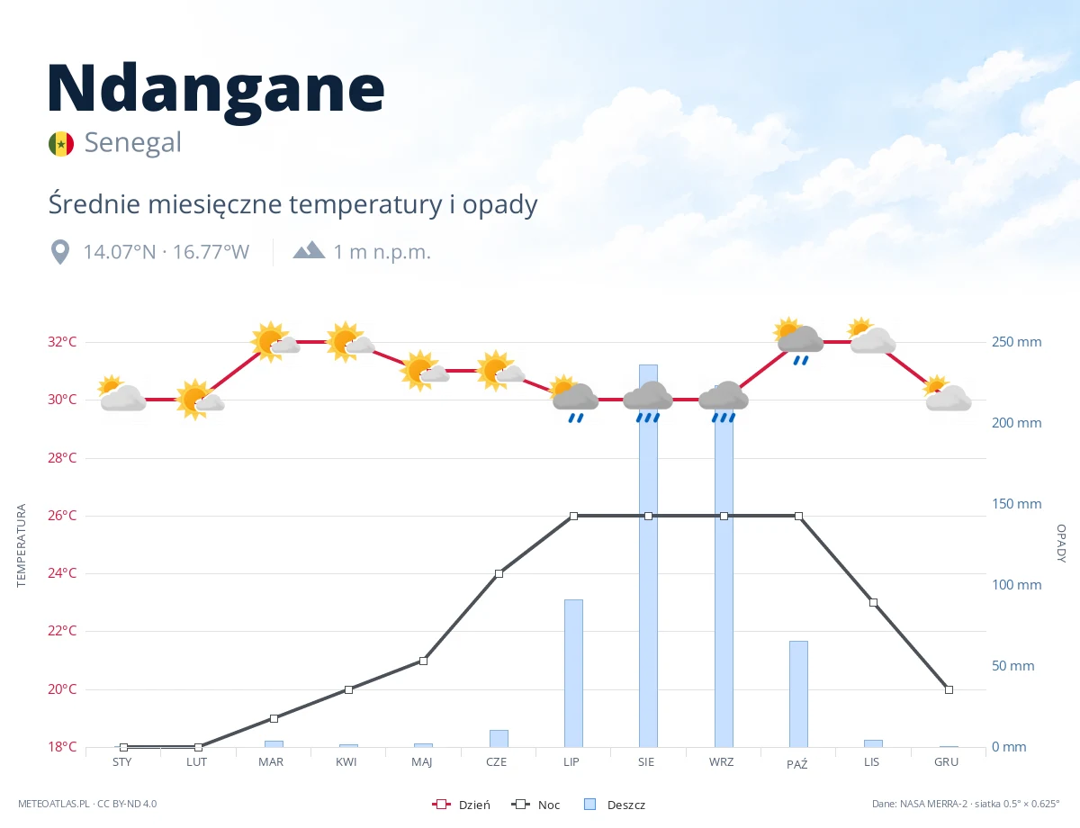 Ndangane - średnie miesięczne temperatury i opady