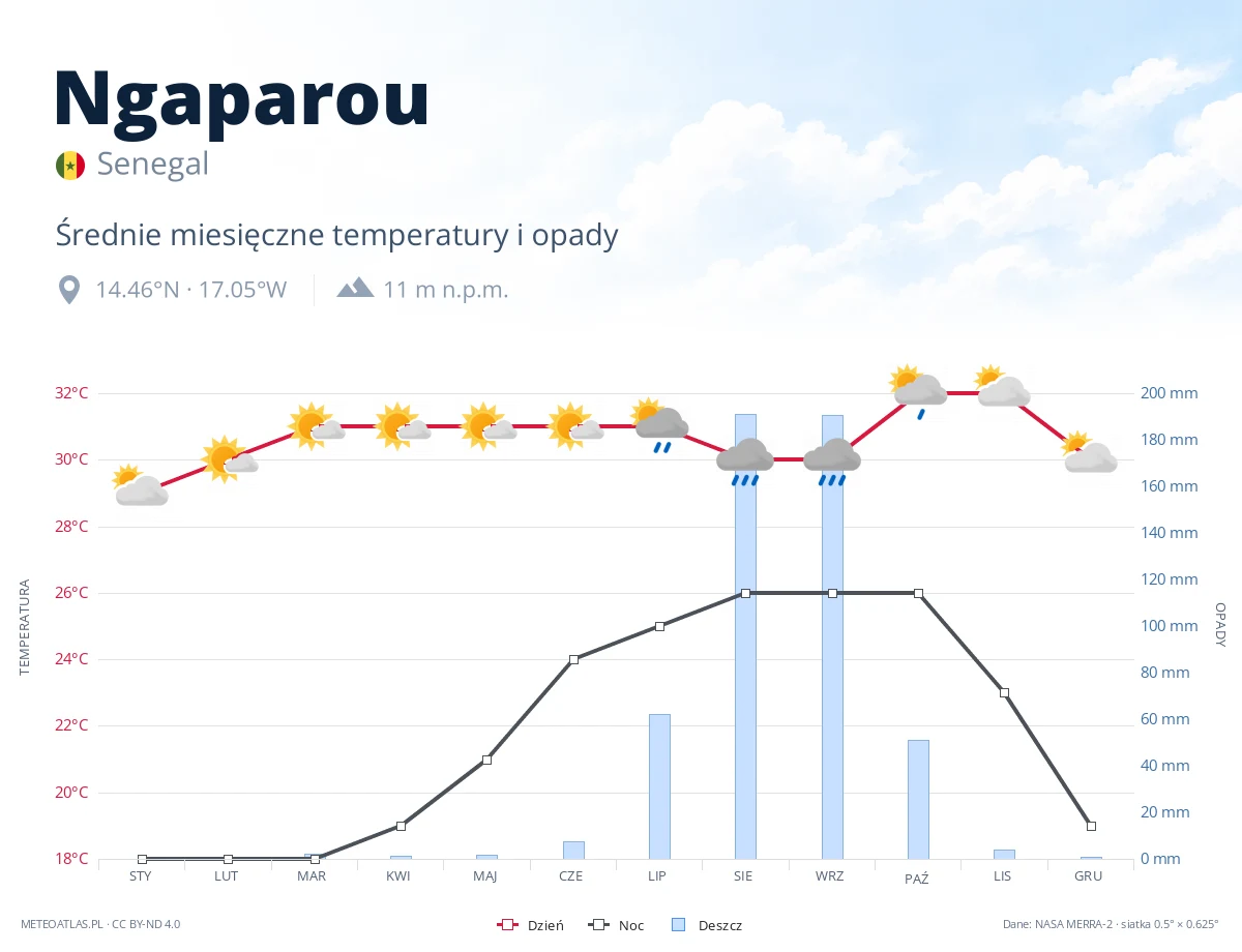 Ngaparou - średnie miesięczne temperatury i opady
