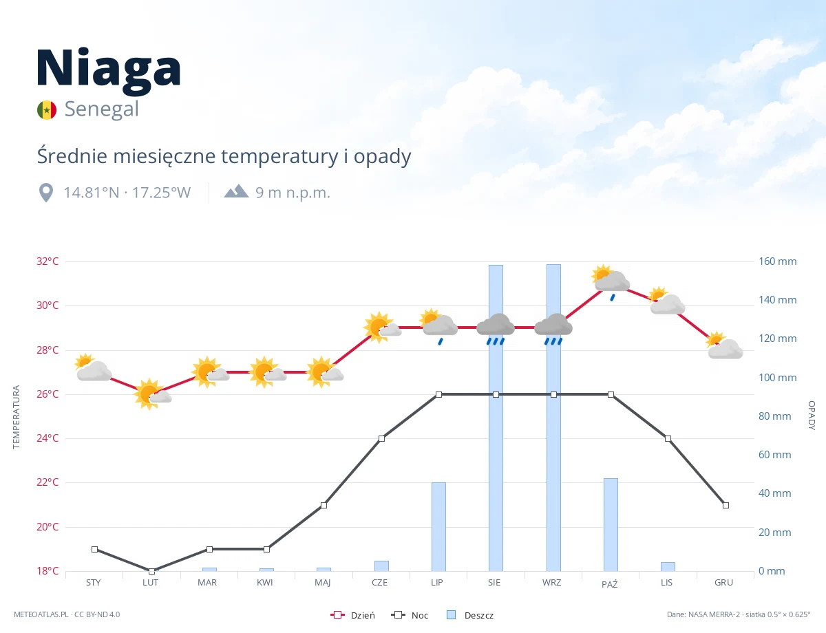 Niaga - średnie miesięczne temperatury i opady