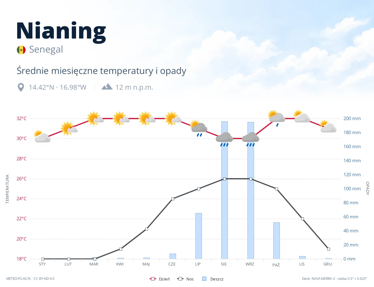 Nianing - średnie miesięczne temperatury i opady