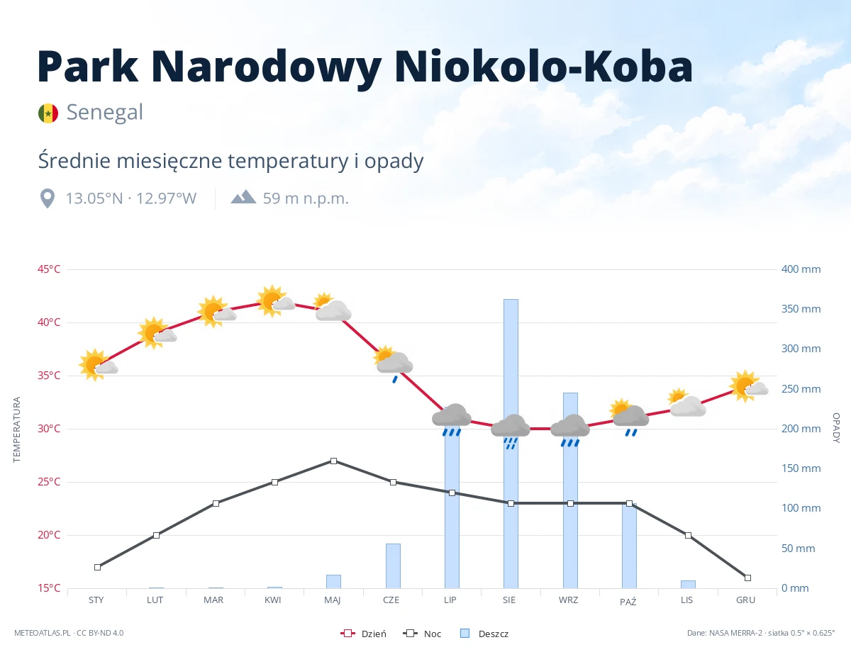 Park Narodowy Niokolo-Koba - średnie miesięczne temperatury i opady