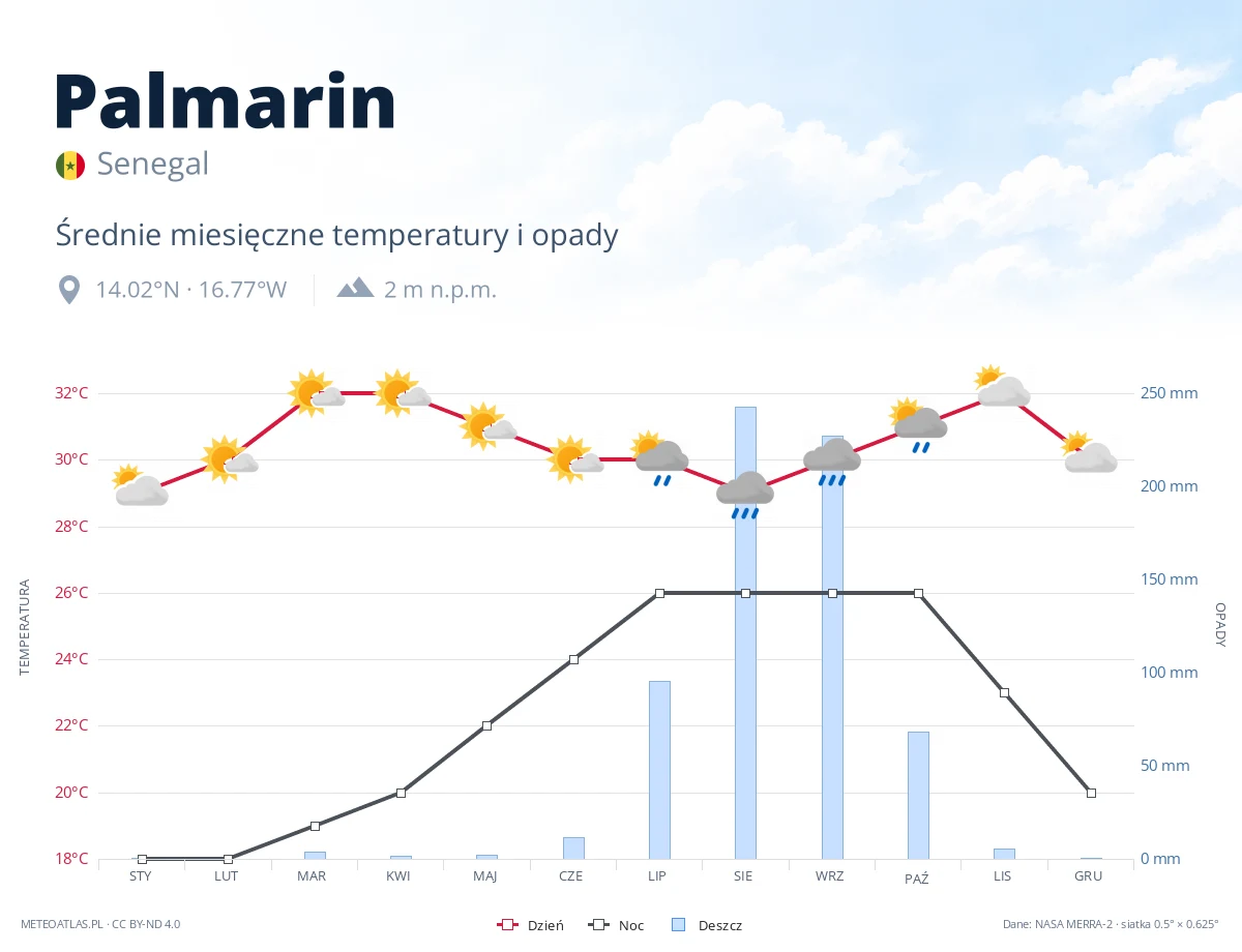 Palmarin - średnie miesięczne temperatury i opady