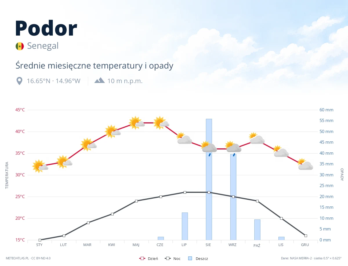 Podor - średnie miesięczne temperatury i opady