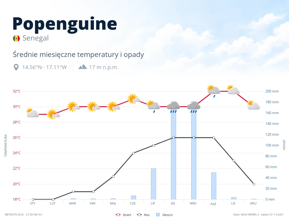 Popenguine - średnie miesięczne temperatury i opady