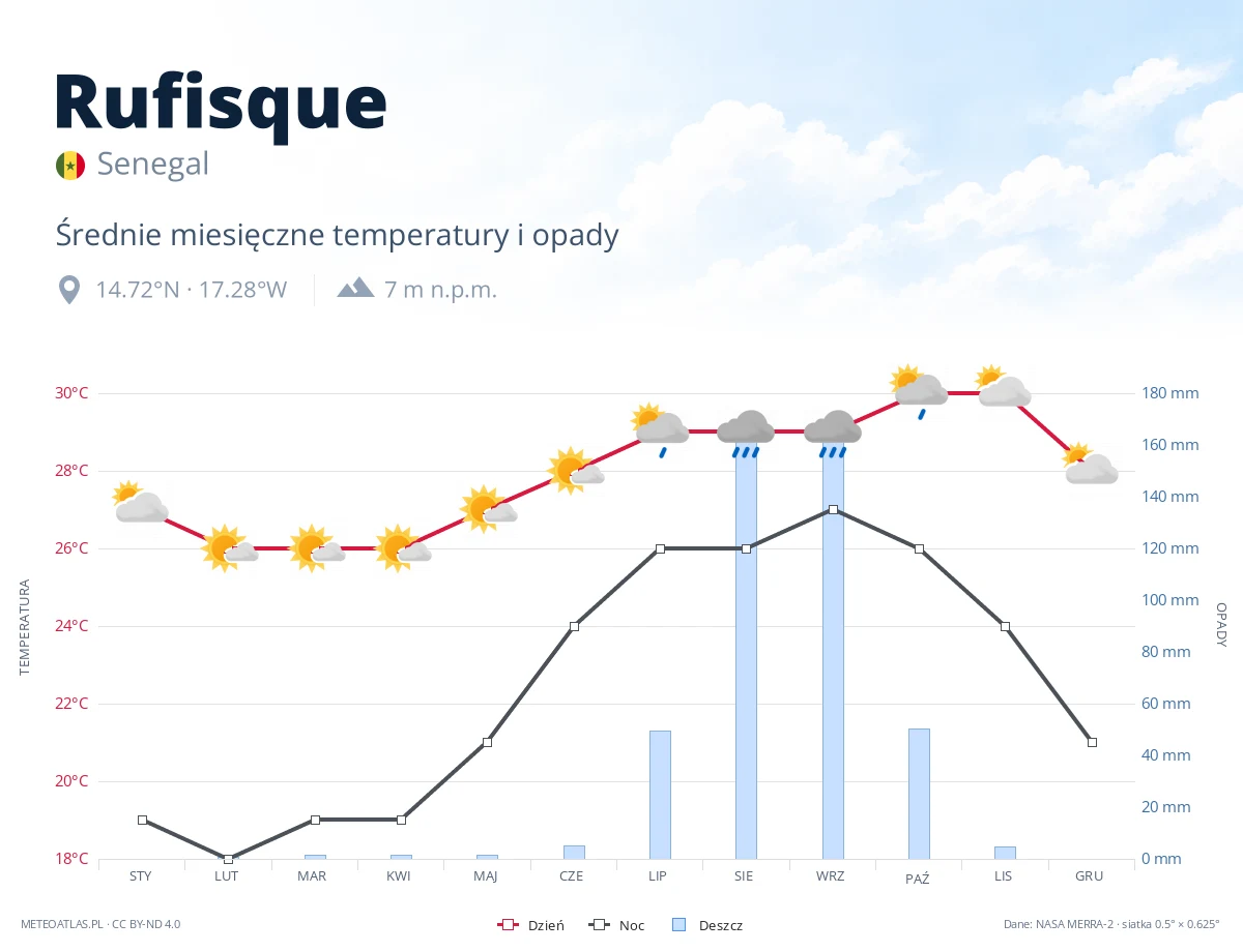 Rufisque - średnie miesięczne temperatury i opady