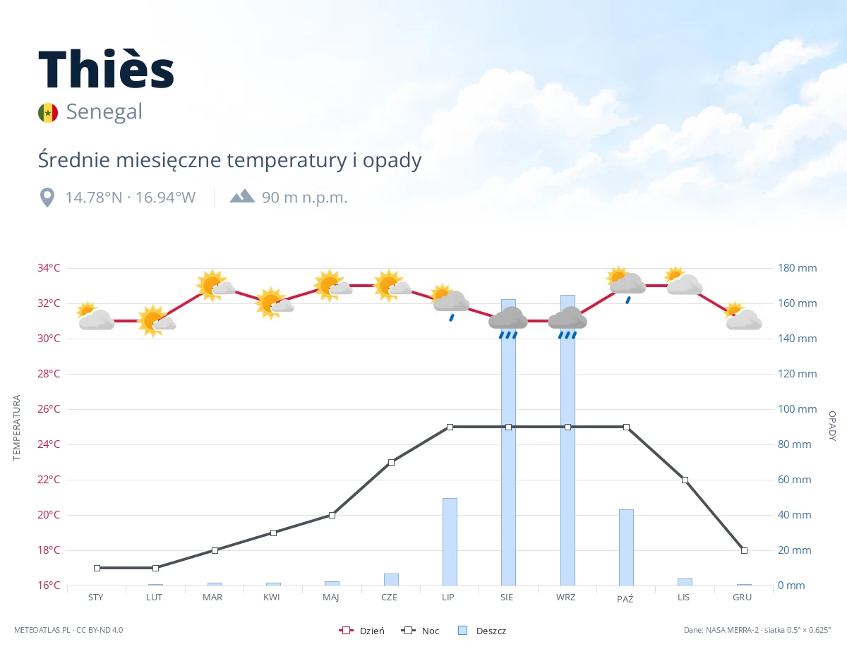 Thiès - średnie miesięczne temperatury i opady
