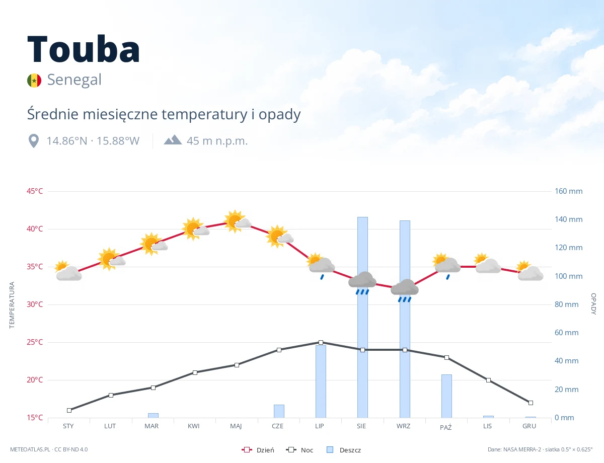 Touba - średnie miesięczne temperatury i opady