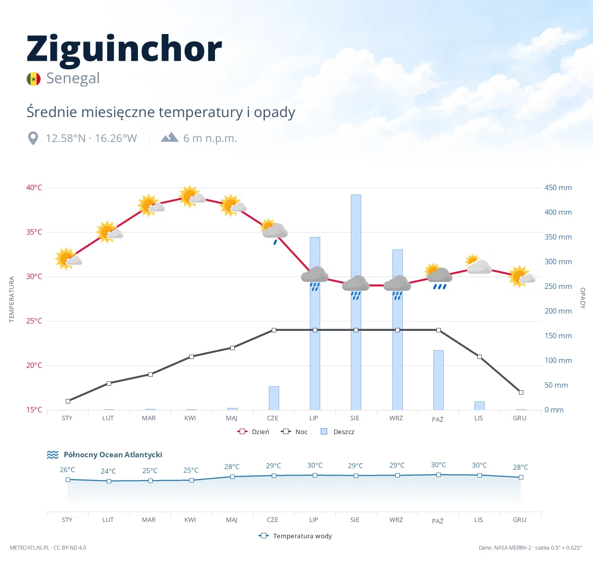 Ziguinchor - średnie miesięczne temperatury i opady