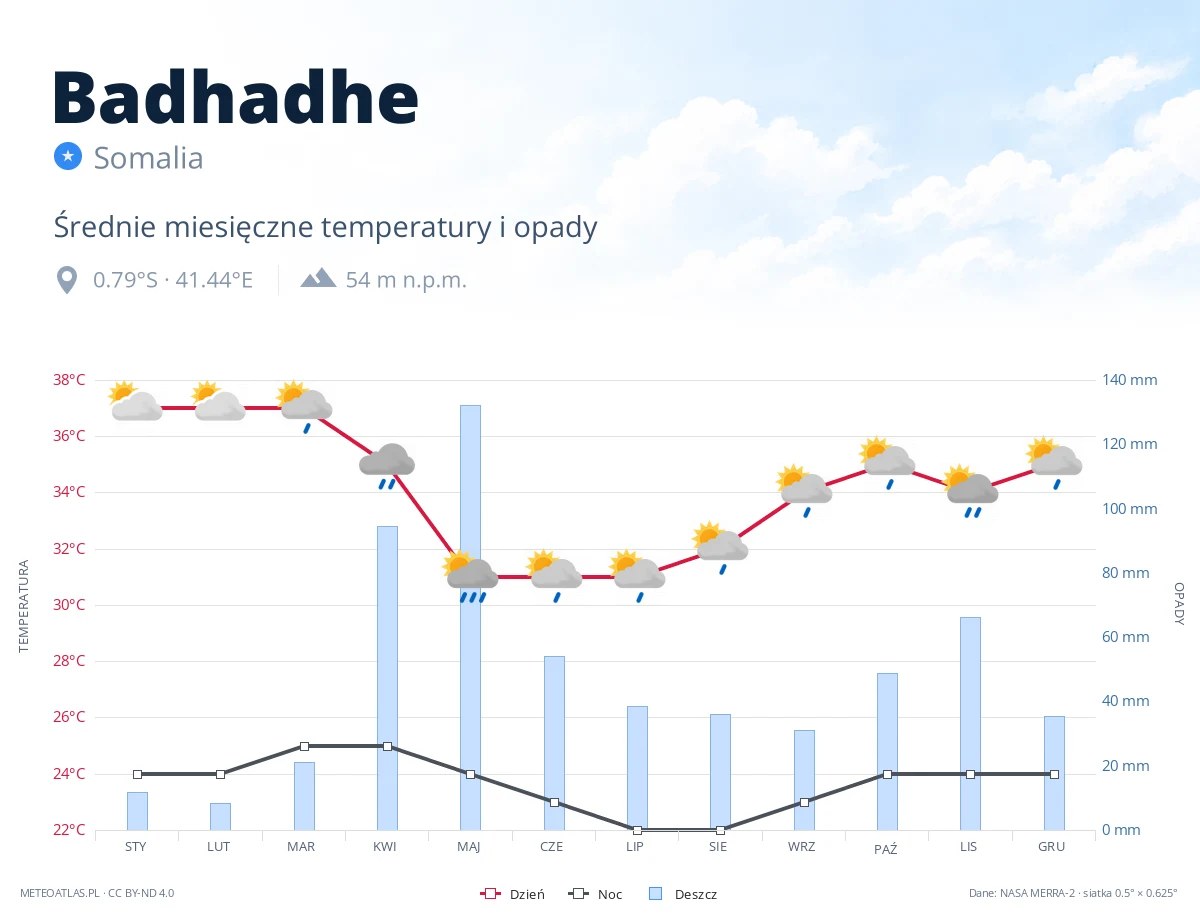 Badhadhe - średnie miesięczne temperatury i opady