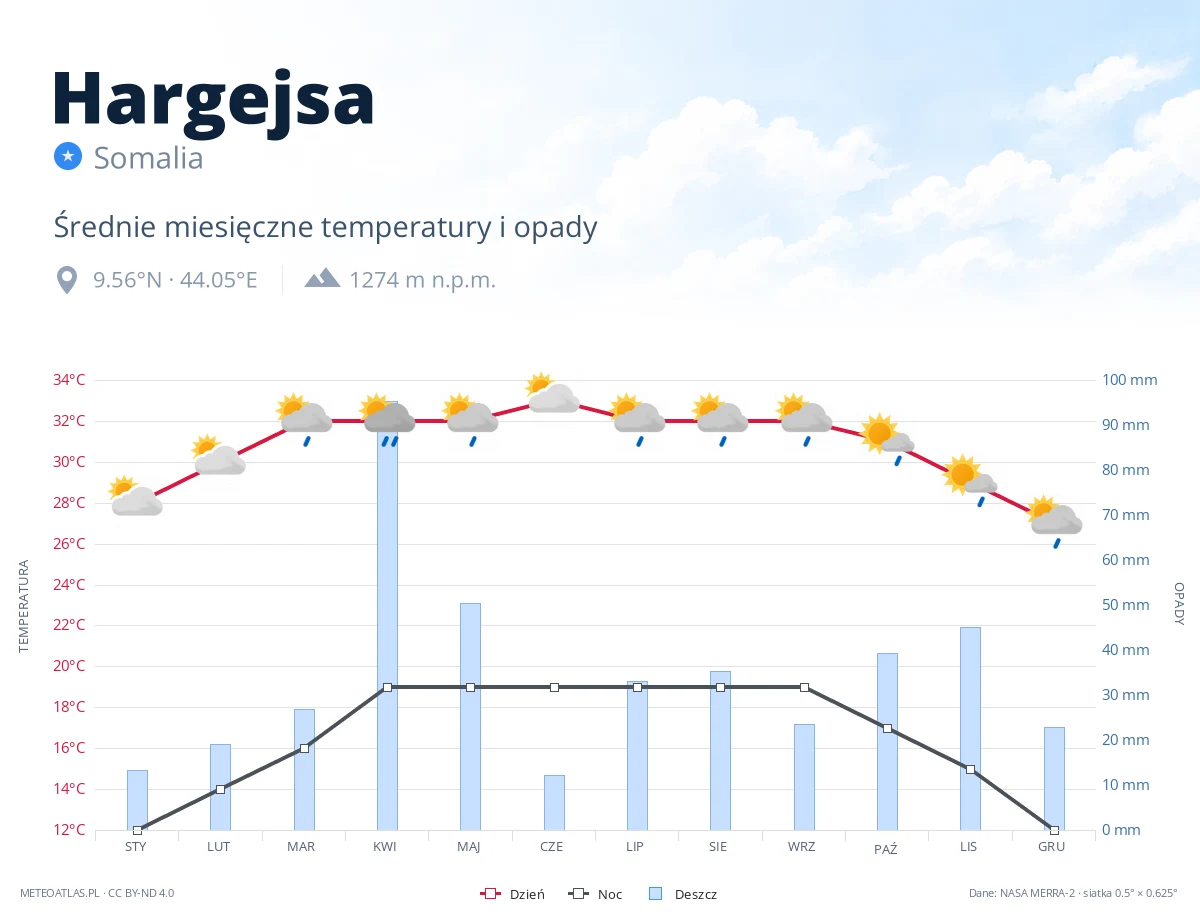 Hargejsa - średnie miesięczne temperatury i opady