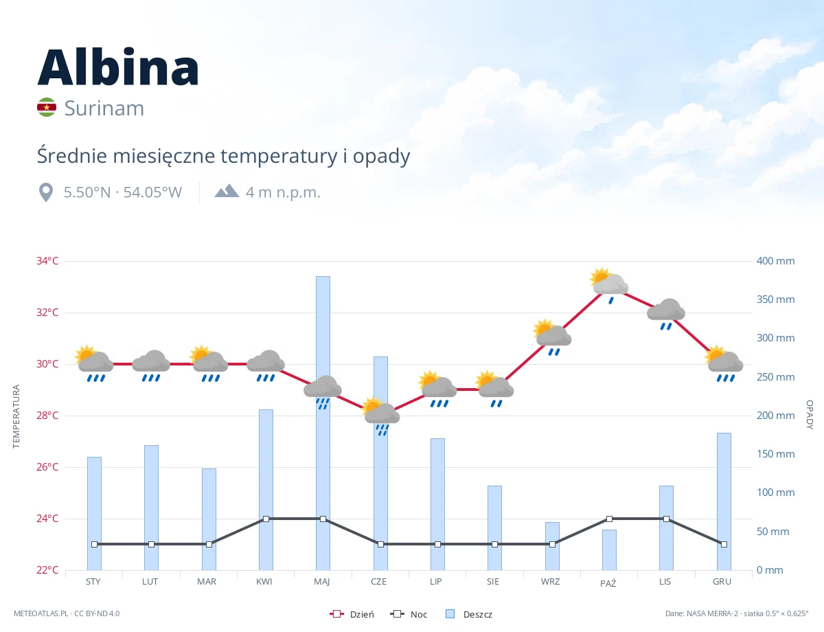 Albina - średnie miesięczne temperatury i opady