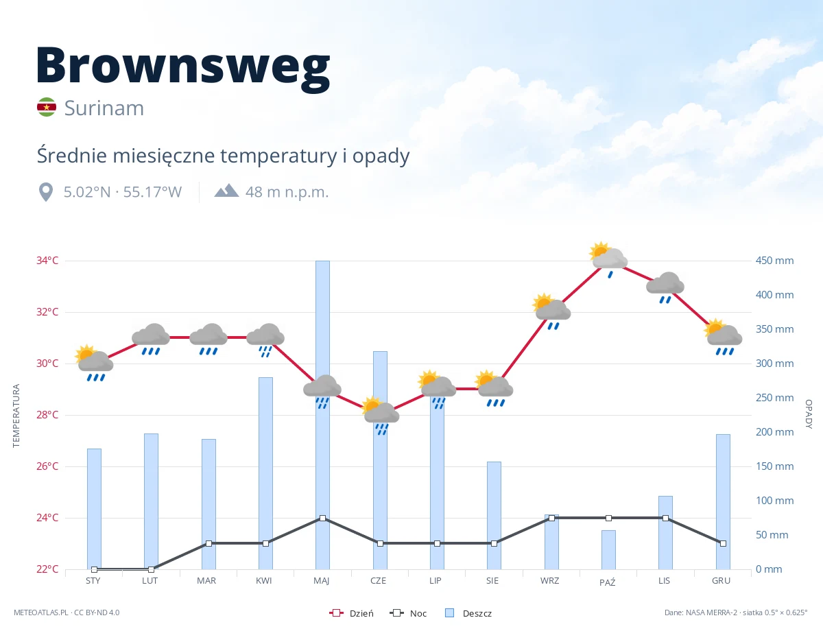 Brownsweg - średnie miesięczne temperatury i opady