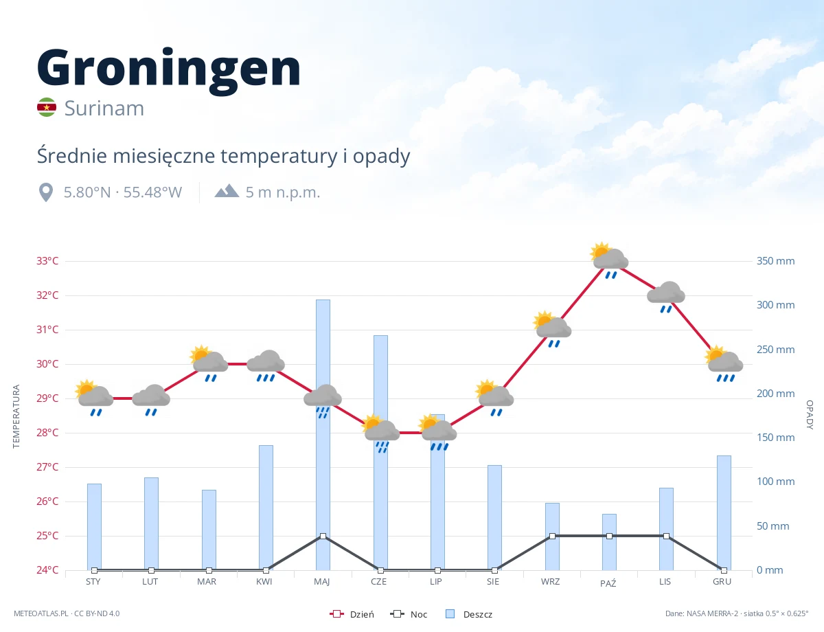 Groningen - średnie miesięczne temperatury i opady