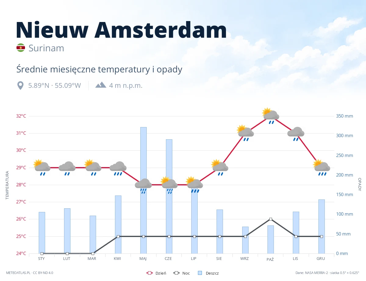 Nieuw Amsterdam - średnie miesięczne temperatury i opady