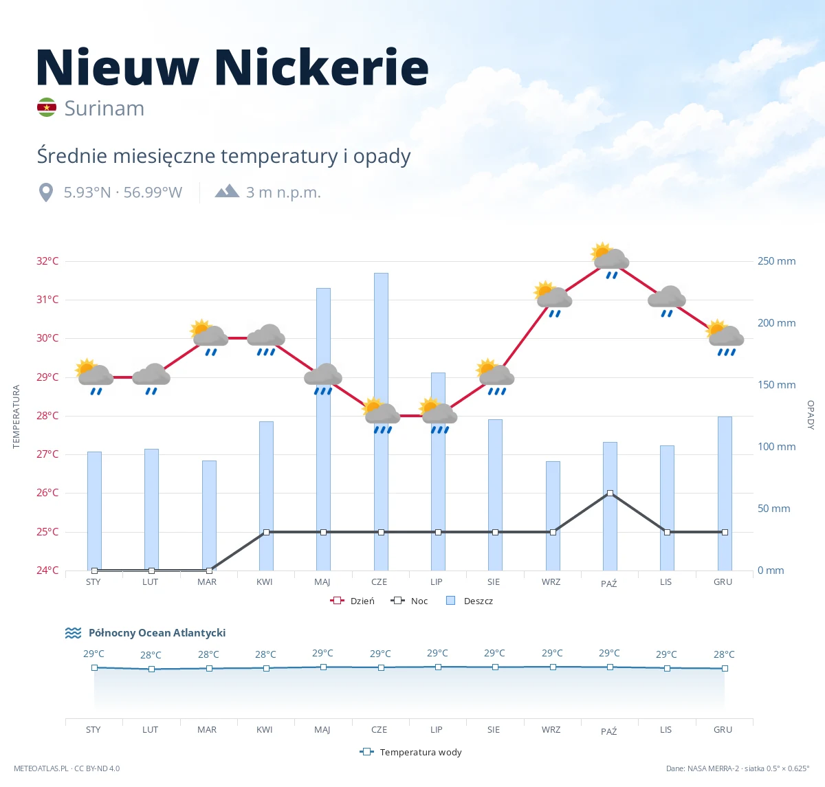Nieuw Nickerie - średnie miesięczne temperatury i opady