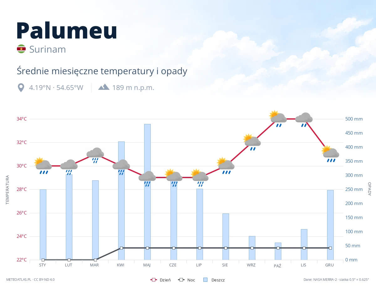 Palumeu - średnie miesięczne temperatury i opady