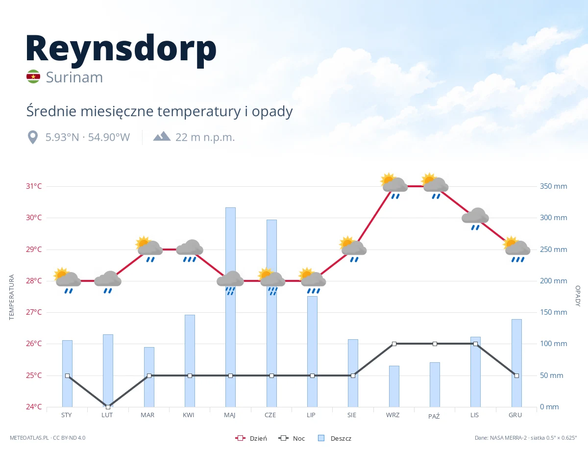 Reynsdorp - średnie miesięczne temperatury i opady