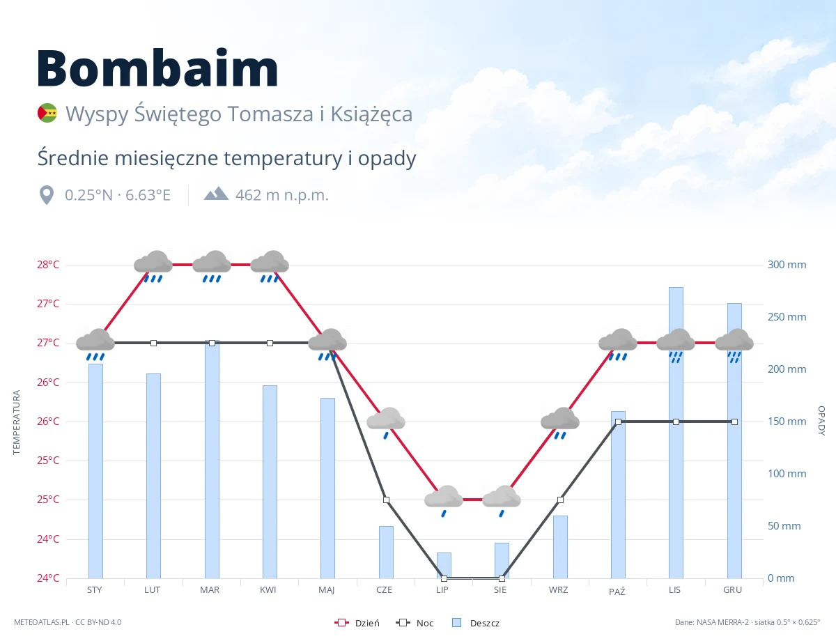 Bombaim - średnie miesięczne temperatury i opady