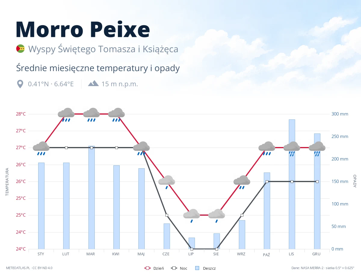 Morro Peixe - średnie miesięczne temperatury i opady