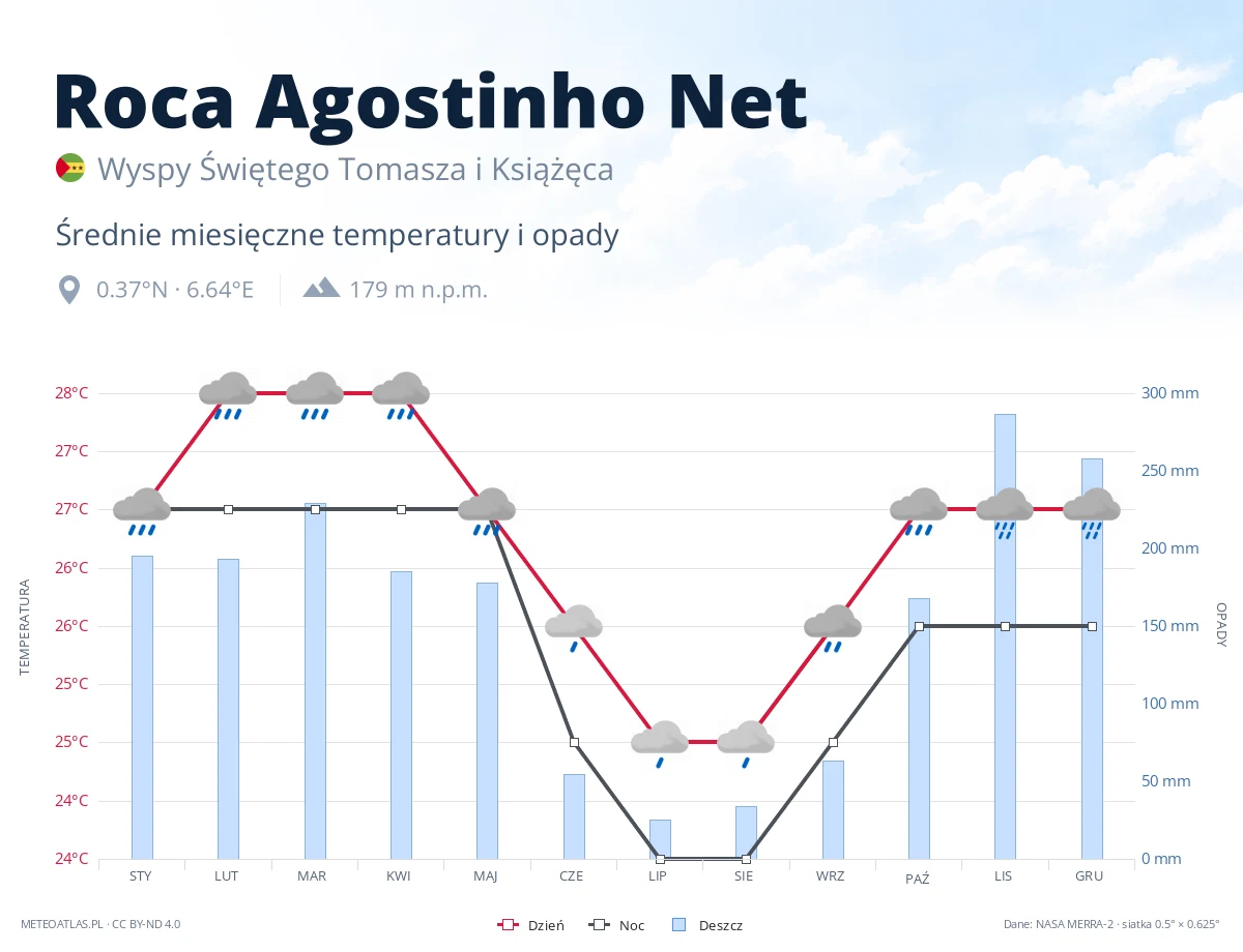 Roca Agostinho Net - średnie miesięczne temperatury i opady
