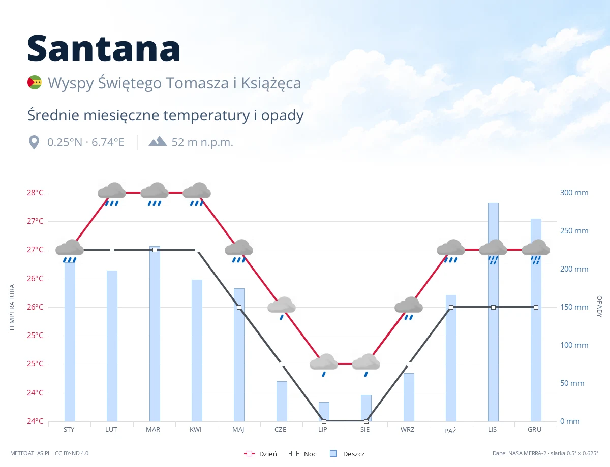 Santana - średnie miesięczne temperatury i opady