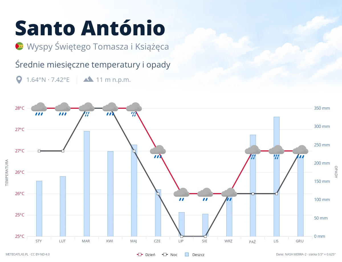 Santo António - średnie miesięczne temperatury i opady