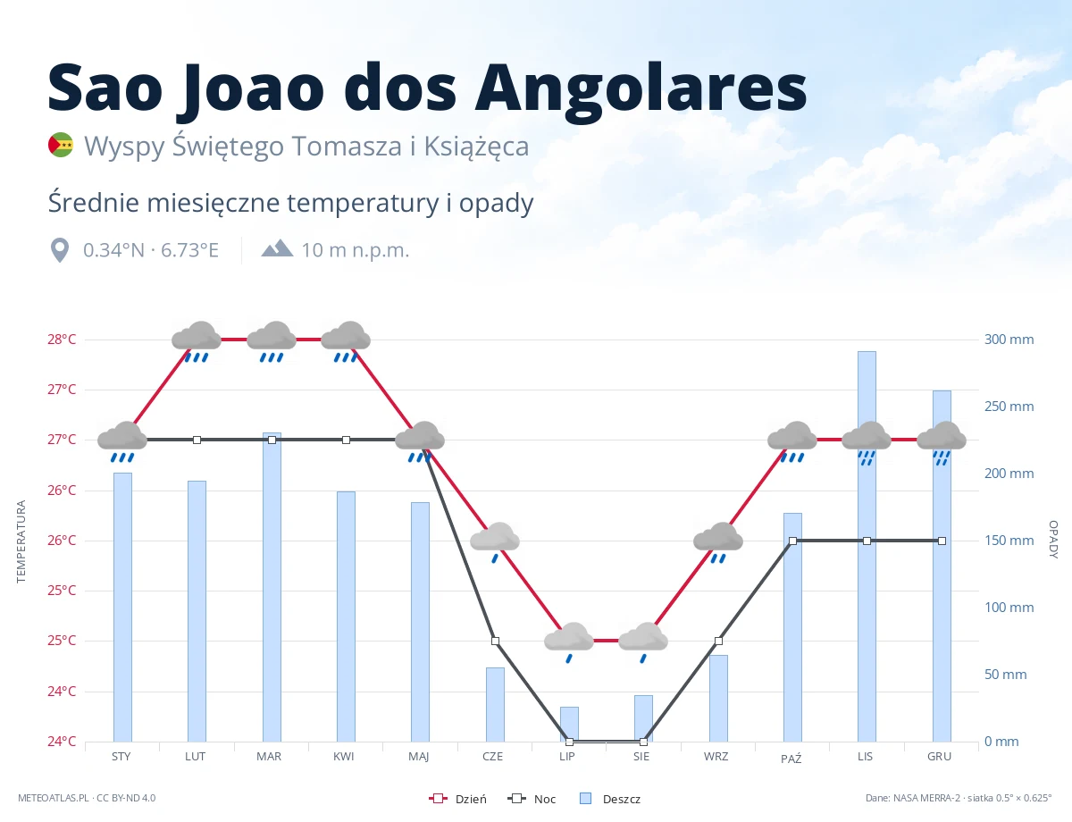 Sao Joao dos Angolares - średnie miesięczne temperatury i opady