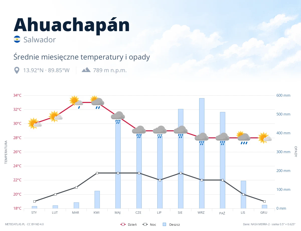 Ahuachapán - średnie miesięczne temperatury i opady