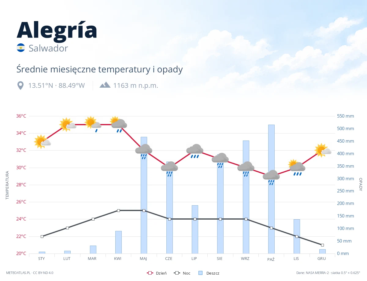 Alegría - średnie miesięczne temperatury i opady