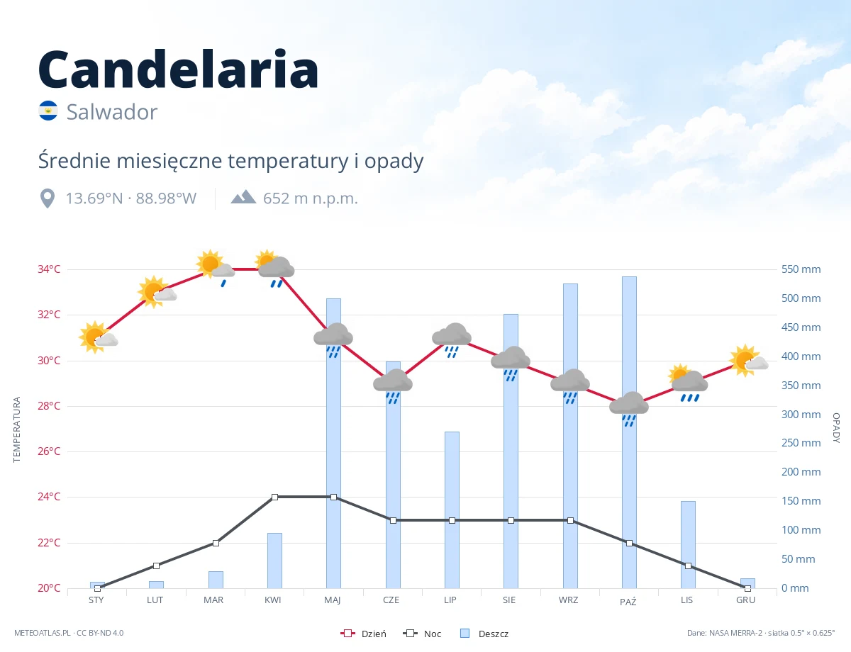 Candelaria - średnie miesięczne temperatury i opady