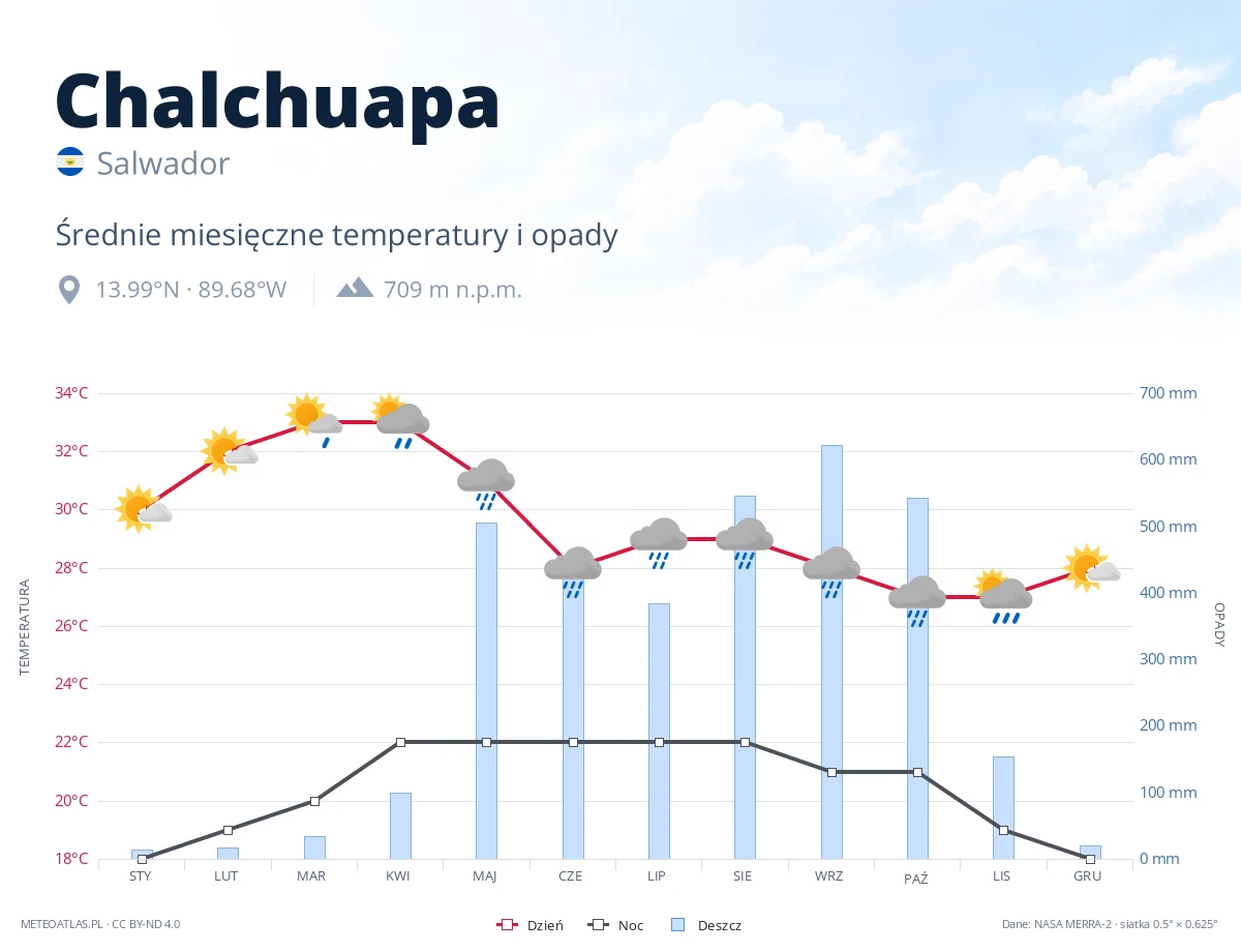 Chalchuapa - średnie miesięczne temperatury i opady
