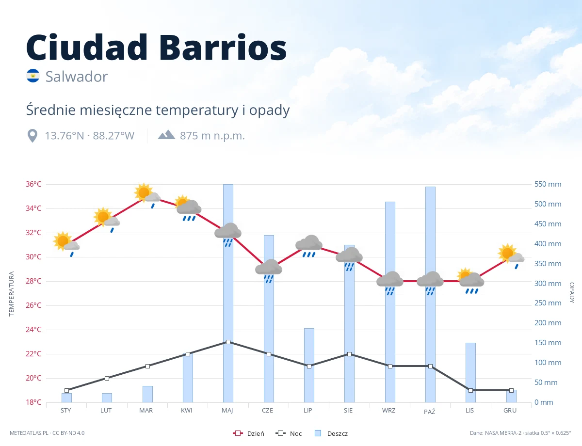 Ciudad Barrios - średnie miesięczne temperatury i opady
