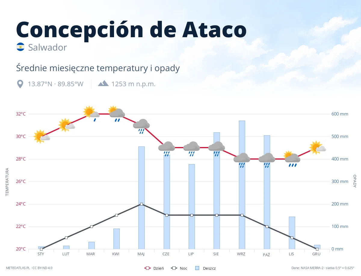 Concepción de Ataco - średnie miesięczne temperatury i opady