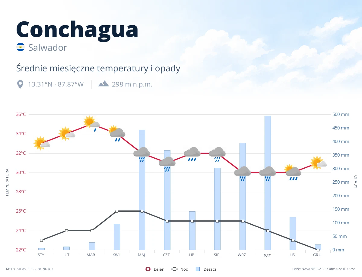 Conchagua - średnie miesięczne temperatury i opady