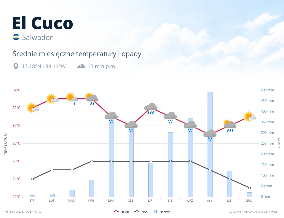 El Cuco - średnie miesięczne temperatury i opady