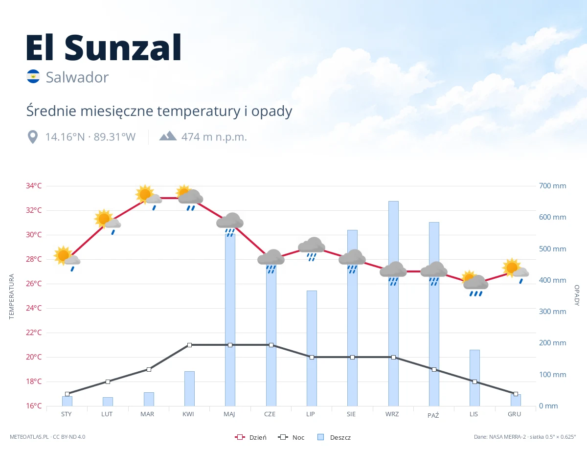 El Sunzal - średnie miesięczne temperatury i opady