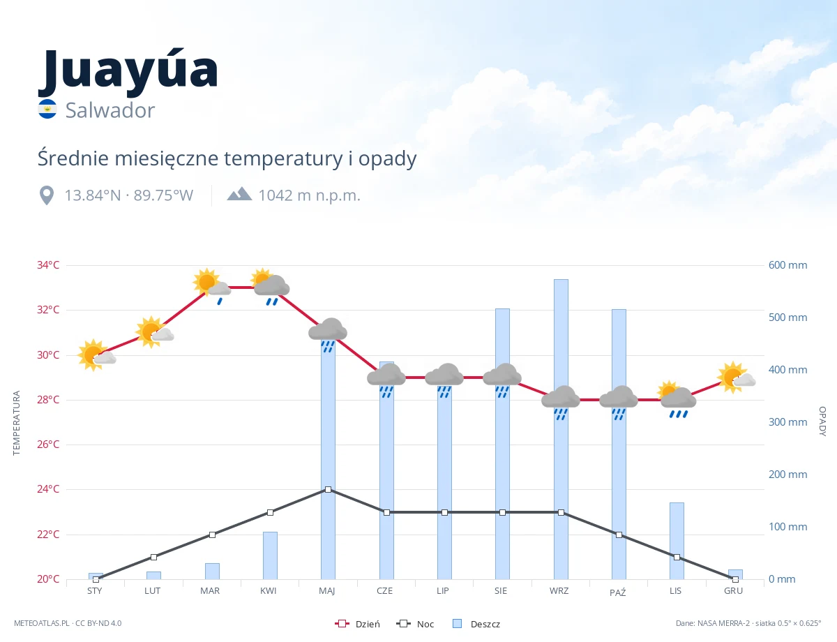 Juayúa - średnie miesięczne temperatury i opady
