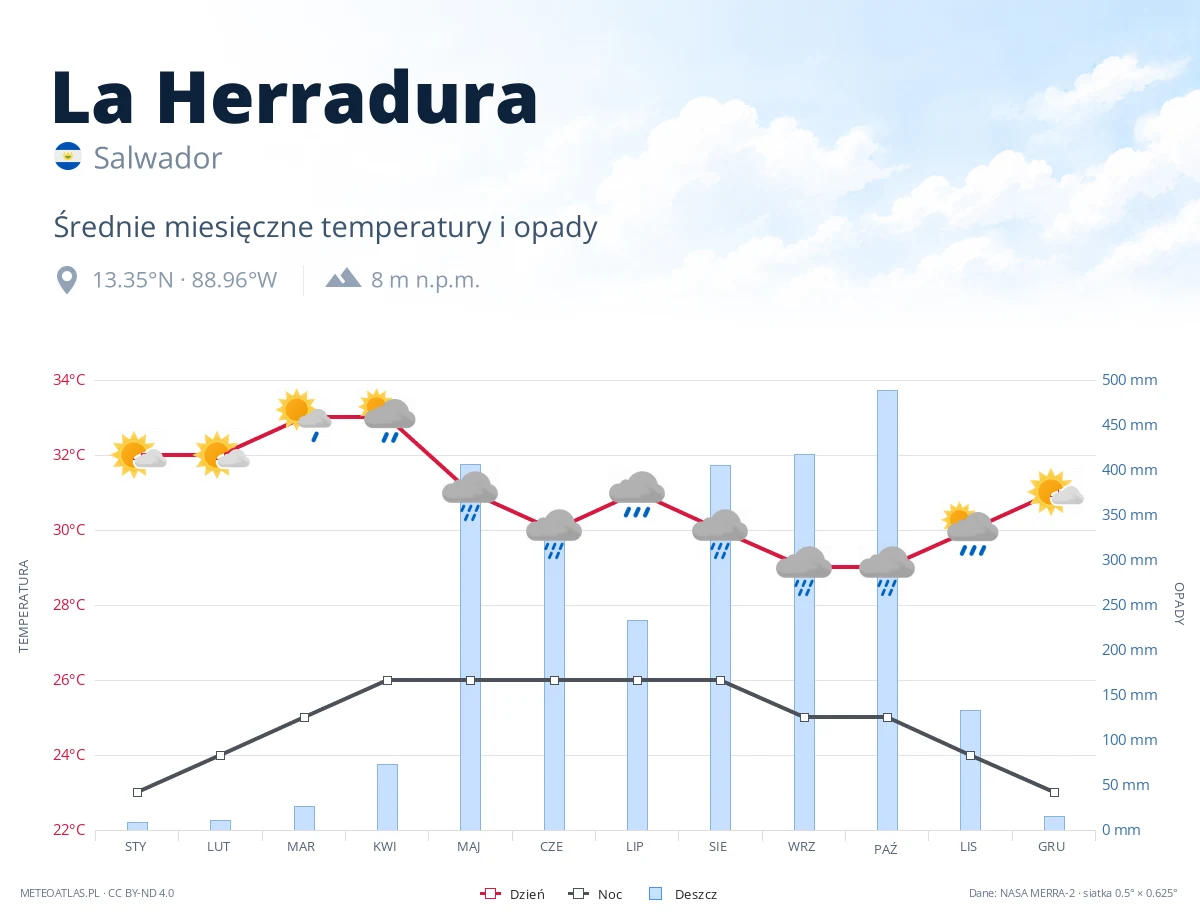La Herradura - średnie miesięczne temperatury i opady