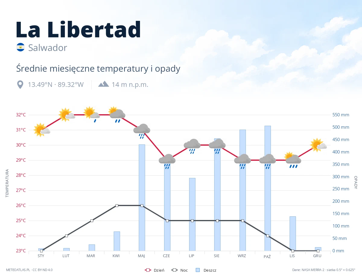 La Libertad - średnie miesięczne temperatury i opady