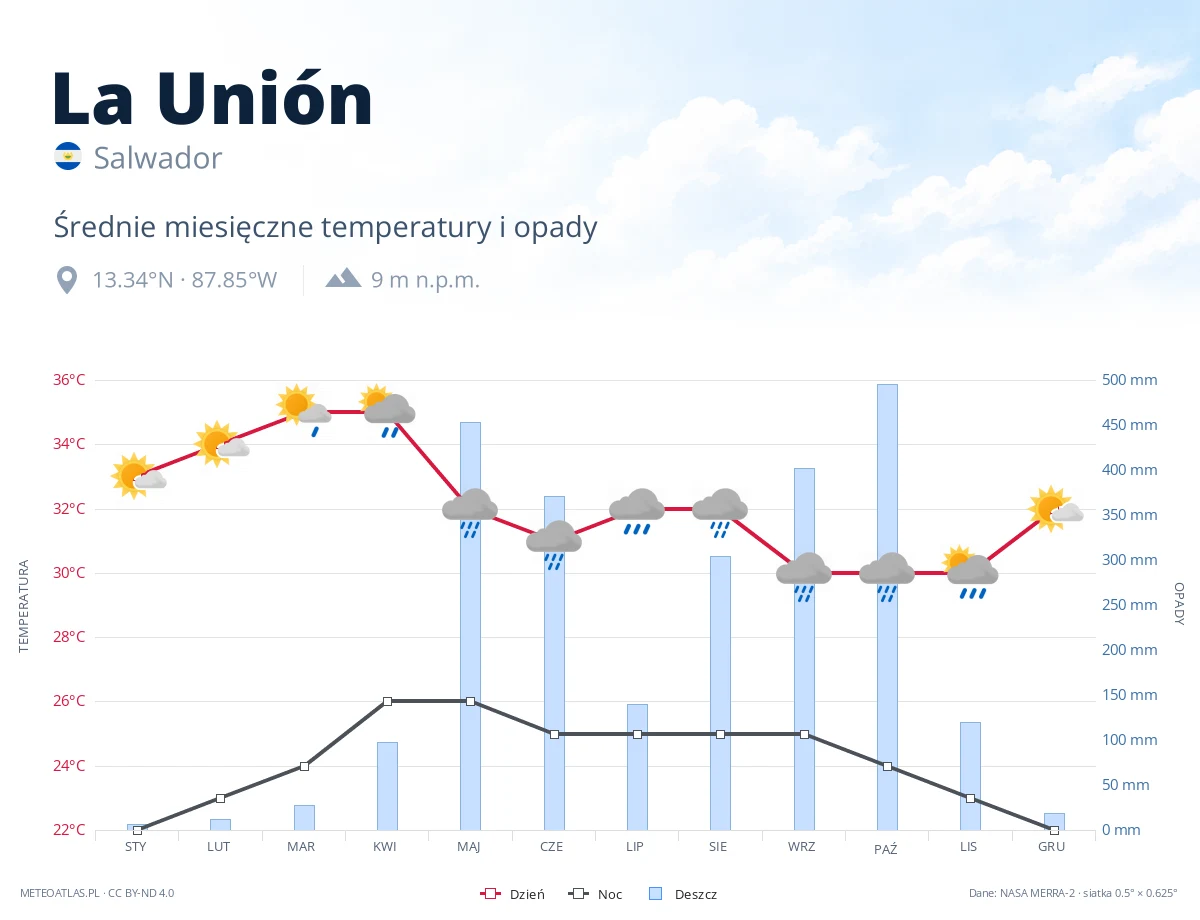 La Unión - średnie miesięczne temperatury i opady