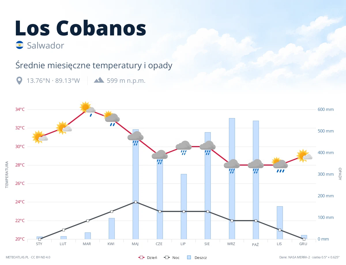 Los Cobanos - średnie miesięczne temperatury i opady