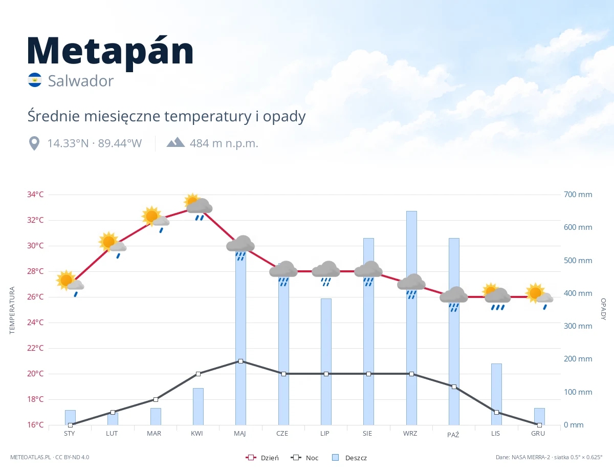 Metapán - średnie miesięczne temperatury i opady