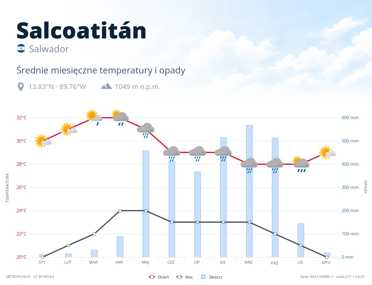 Salcoatitán - średnie miesięczne temperatury i opady