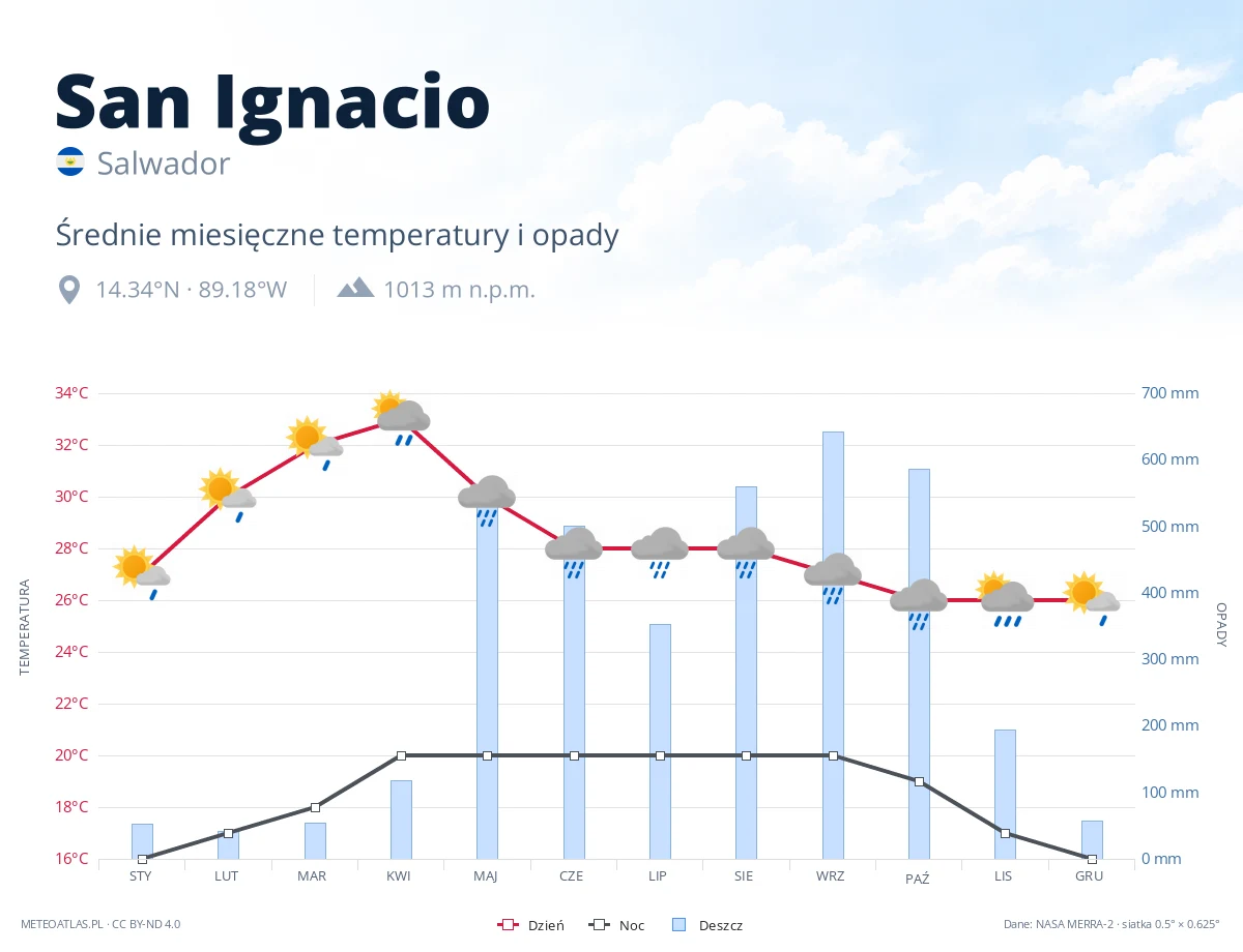 San Ignacio - średnie miesięczne temperatury i opady