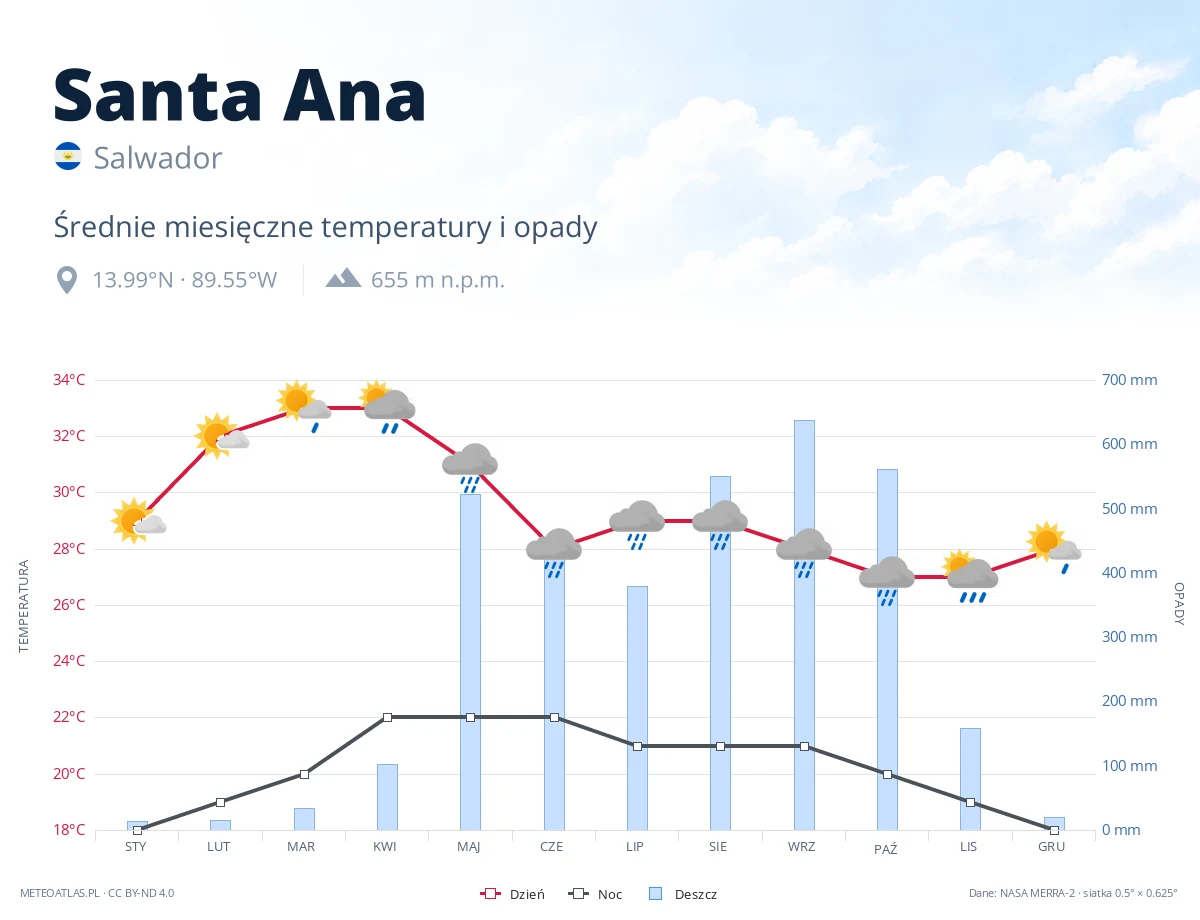 Santa Ana - średnie miesięczne temperatury i opady