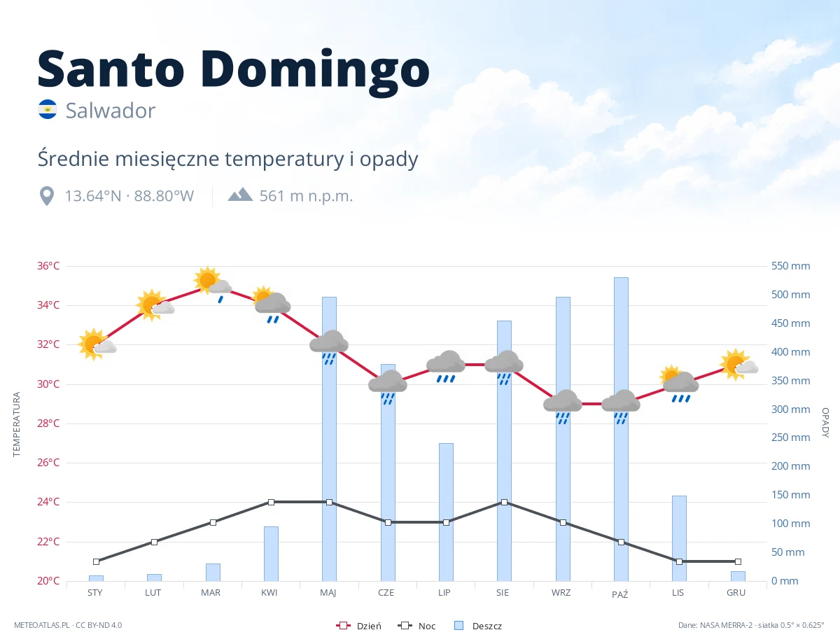 Santo Domingo - średnie miesięczne temperatury i opady