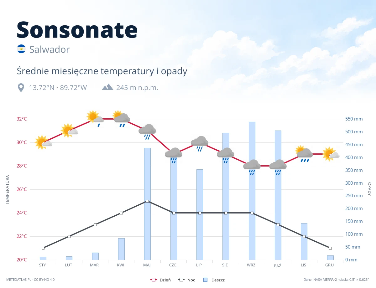 Sonsonate - średnie miesięczne temperatury i opady