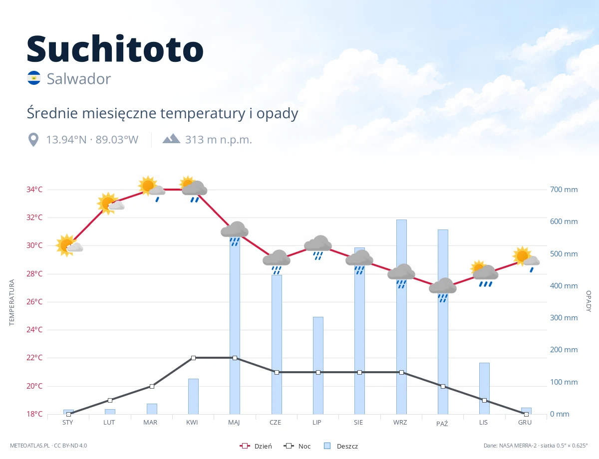 Suchitoto - średnie miesięczne temperatury i opady